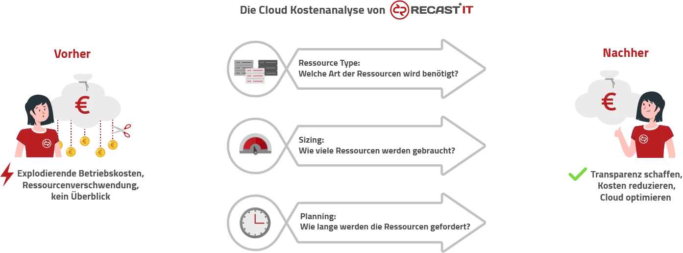 Cloud Kostenoptimierung Infografik