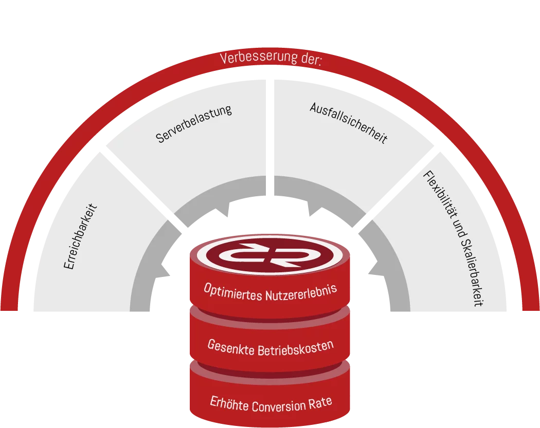 Vorteile des recast Cloud Caches